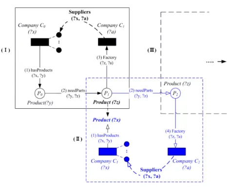 Fig. 2 containedⅠ,Ⅱ and Ⅲ blocks to demonstrate successive iterations. Inside each block, a shaded rectangle represents a company, a circle represents single product, small shaded circles represent properties of a class, and arrow lines denote inference pr