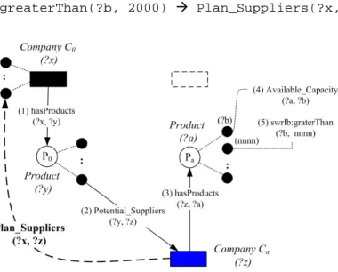 Fig. 4. A rule decomposition steps for selecting qualified contract suppliers