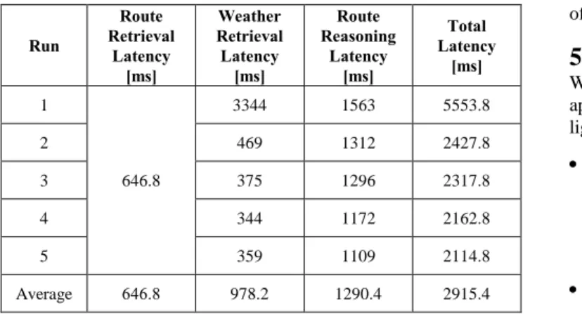 Table 2. The latency for generating a reasoning-based route in  STIS2  Run  Route  Retrieval  Latency  [ms]  Weather  Retrieval Latency [ms]  Route  Reasoning Latency [ms]  Total  Latency [ms]  1  646.8  3344  1563  5553.8 2 469 1312 2427.8 3 375 1296 2317