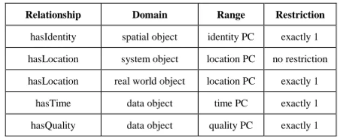 Table 1. Upper PCOnt relationships 