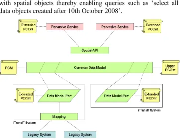 Figure 6. iTransIT framework architecture including PCM  and PCOnt 