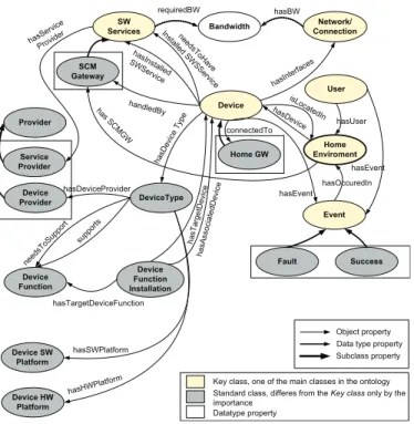 Fig. 2. Home Environment and Context Ontology.