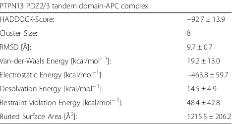 Table 1 Dissociation constants (Ksingle PDZ2 and PDZ3 [D) of APC and PRK2 for the12] domains as well as for the PDZ2/3tandem domain of PTPN13
