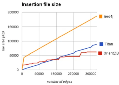 Figure 1: file size growth during single insertion of ca-AstroPh figure.
