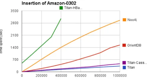 Figure 2: Single insertion performance of Amazon-0302.