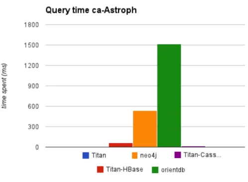 Figure 4: avarge query time of ca-Astroph.
