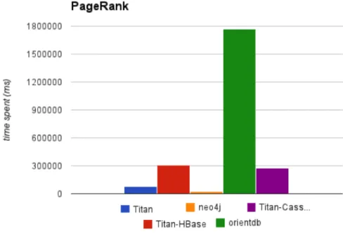 Figure 7: run time of pagerank algorithm.