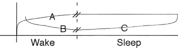 Figure 1 (Sheth). A  hypothetical  evolution  of  local  brain processes  as  a  function  of  behavioral  state,  and  the  effects  on memory performance