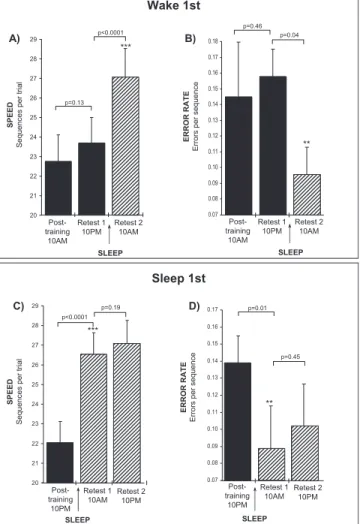 Figure 3. Sleep-dependent learning on a motor skill task. (A. &amp;