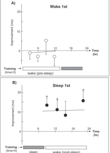 Figure 4. Sleep-dependent  learning  of  a  visual  discrimination task. Subjects were trained and then retested at a later time, with the respective improvement (in milliseconds) in performance  il-lustrated across time