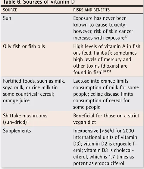 Table 6. Sources of vitamin D