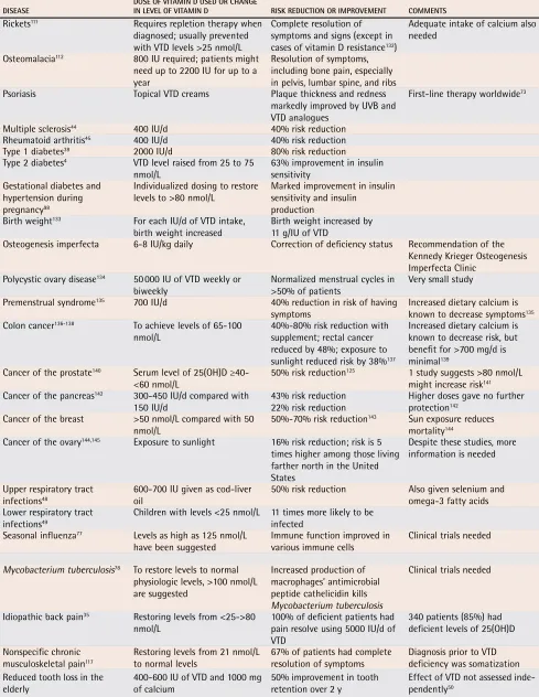 Table 7. Benefits of vitamin D for various diseases, dosages, and comments