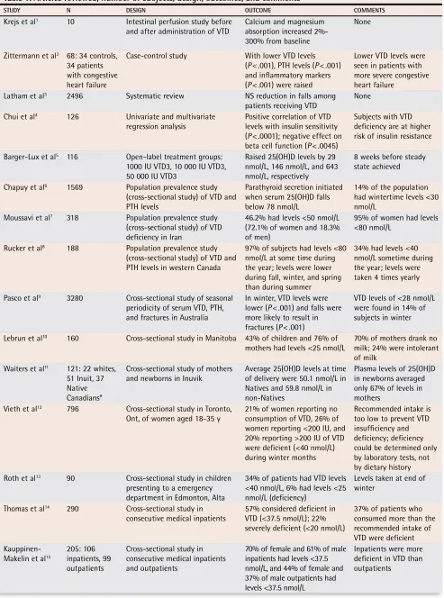Table 1. Articles reviewed, number of subjects, design, outcomes, and comments