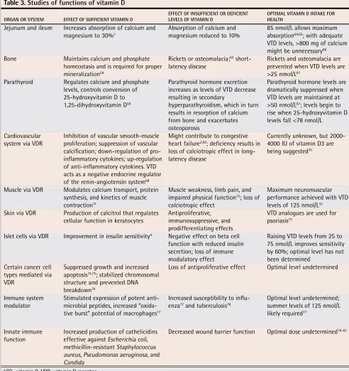 Table 2. Canadian recommendations for adequate intake of vitamin D: 1975 to 2007.