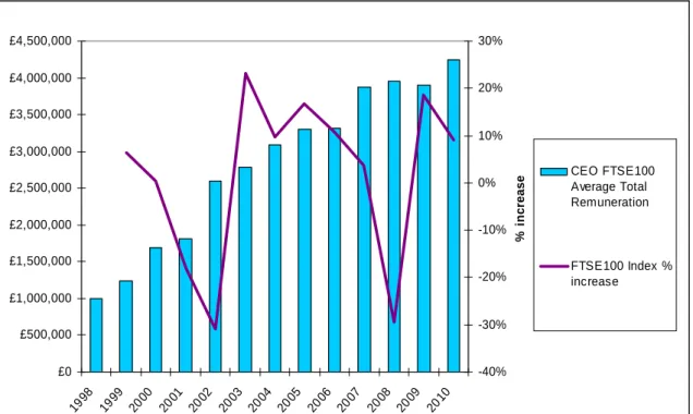 Figure 1: Comparison of FTSE100 CEO average total remuneration and FTSE100 performance 1998-2010 16   