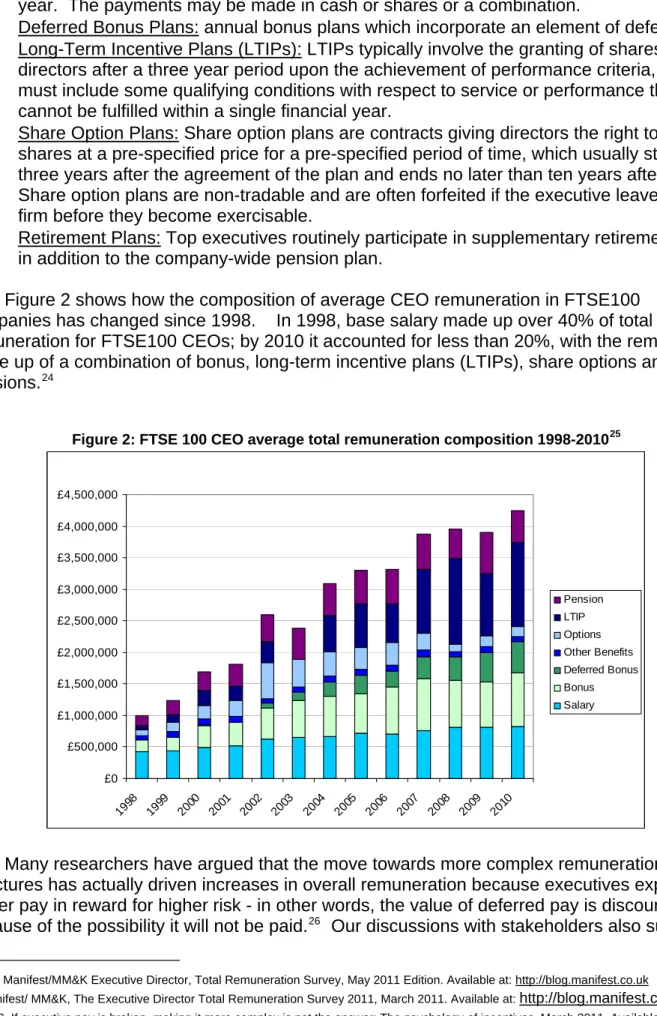 Figure 2: FTSE 100 CEO average total remuneration composition 1998-2010 25