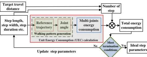 Fig. 1: Flowchart for energetic cost optimization.