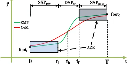 Fig. 2: LIPM motion during one UEWC, SSPpre ends at time ti,SSPpost begins at time tf, T is the time duration of one UEWC.