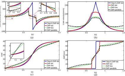 Fig. 5: LIPM motion with CoMHV: the vertical CoM motiondepends merely on two parameters Zc and hmax.