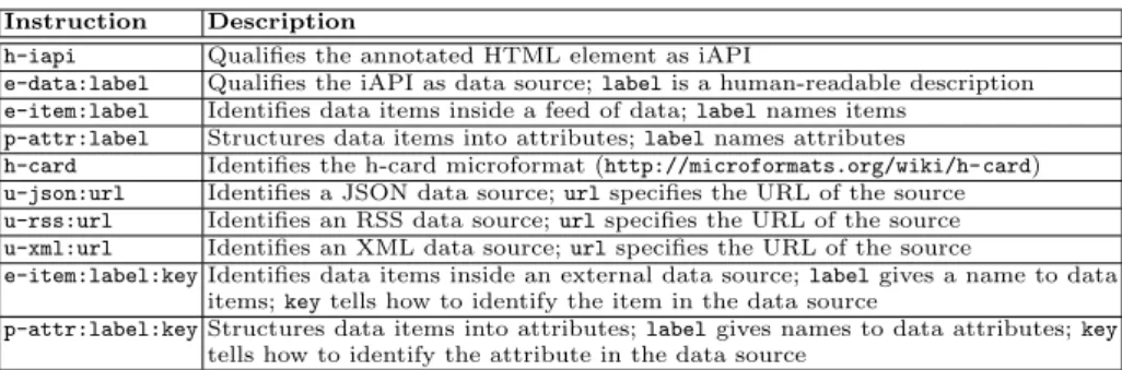 Table 1. Summary of the microformat instructions to annotate data source iAPIs