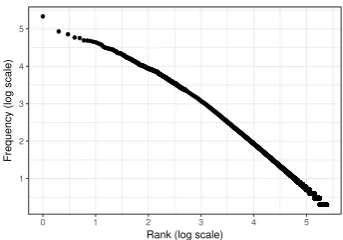 Figure 1: Frequency distribution of words appear-ing in Hearst patterns.