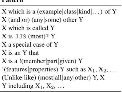Table 1: Hearst patterns used in this study. Patternsare lemmatized, but listed as inﬂected for clarity.