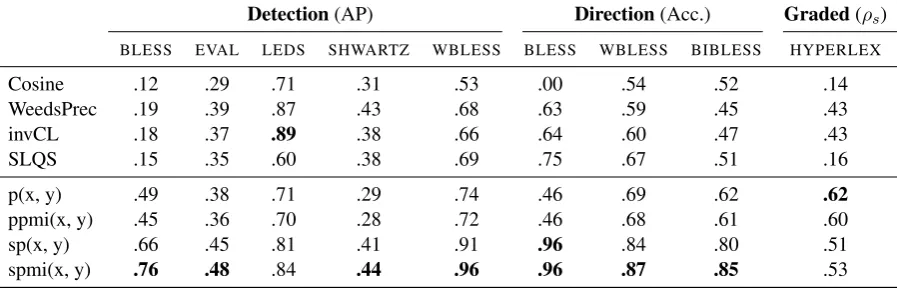 Table 2: Experimental results comparing distributional and pattern-based methods in all settings.