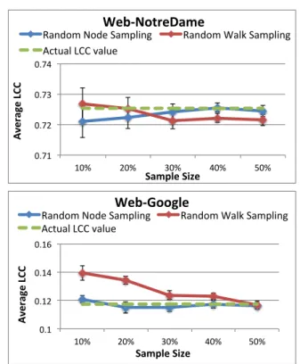 Fig. 7 Effect of Graph Sampling