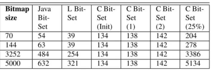 Table 2 Memory footprints in Bytes for different bitmap constructions and bitmap sizes in bits