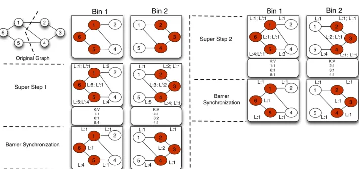 Fig. 10 Iterative execution of global connected components algorithm on an example graph on NS CALE .