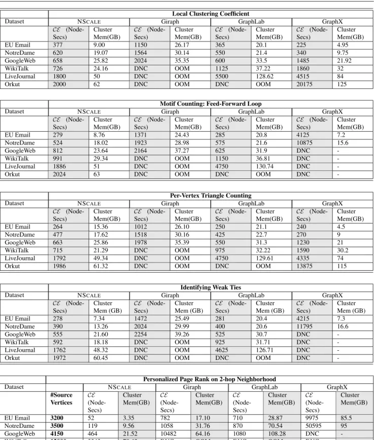 Table 4 Comparing NS CALE with Giraph, GraphLab and GraphX