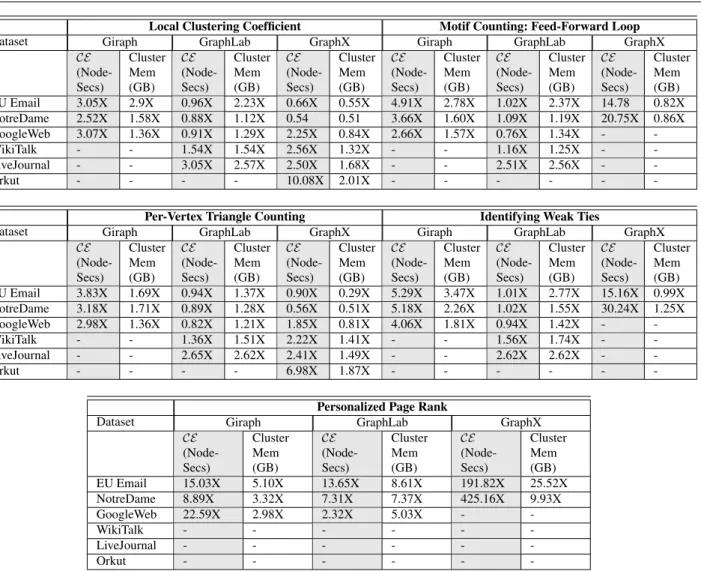 Table 5 Performance (X) improvement of NS CALE over Giraph, GraphLab and GraphX; a “-” indicates that the other system ran out of memory or did not complete.