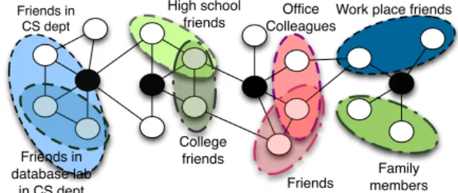 Fig. 2 Counting different types of network motifs: (a) Feed-fwd Loop, (b) Feedback Loop, (c) Bi-parallel Motif.