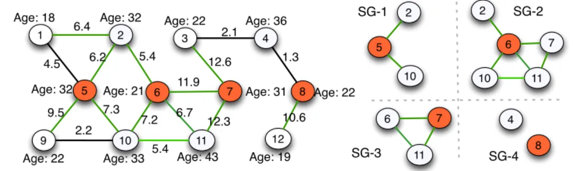 Fig. 3 A subgraph extraction query on a social network