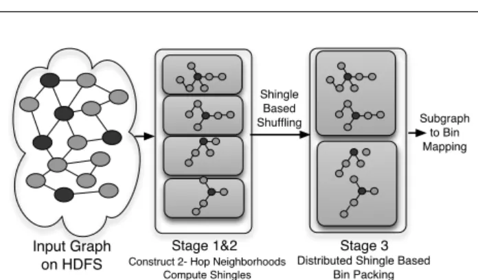Fig. 5 NS CALE architecture. The GEP module is responsible for ex- ex-tracting and packing subgraphs of interest and then handing off the partitions to the distributed execution engine.