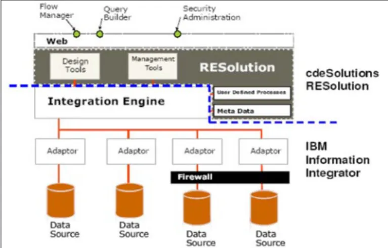 Figure  14  illustrates  the  main  features  of   RESolution  along with the way in which it integrates with DB2  In-formation Integrator.