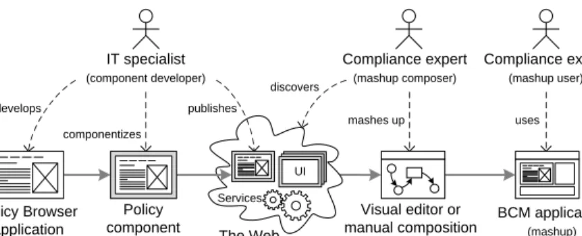 Fig. 1. Mashup scenario: developing, componentizing, and mashing up a component