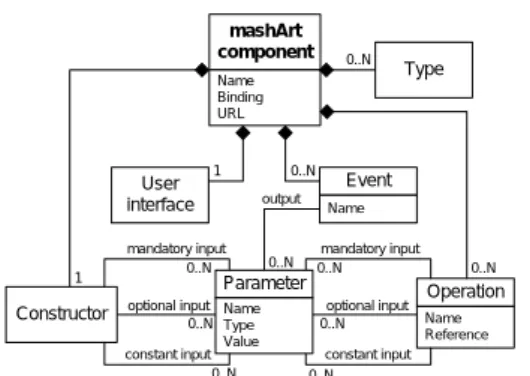 Fig. 2. The mashArt UI component model with an example of component descriptor
