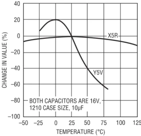 Figure 3. Ceramic Capacitor Temperature Characteristics