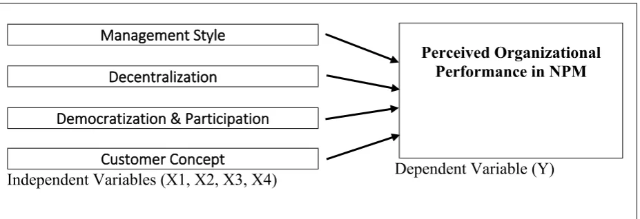Figure 3.1: Proposed Research Framework