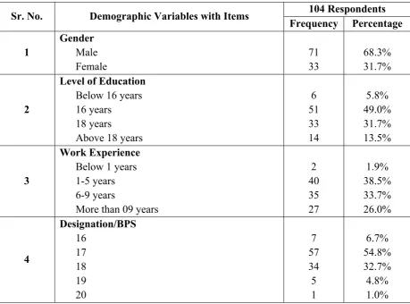 Table 5.1: Descriptive Statistics of Demographic Variables