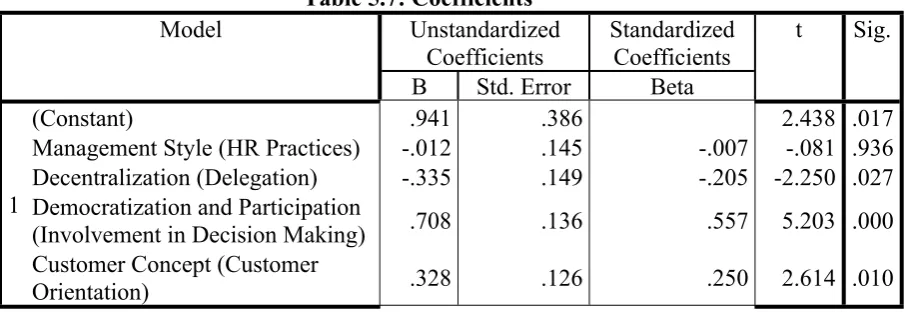 Table 5.7: Coefficientsa