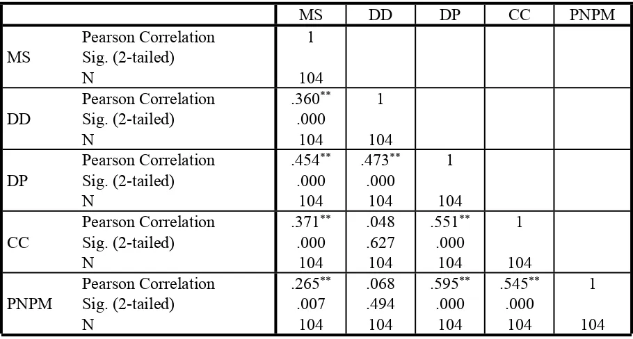 Table 5.9: Correlation Matrix