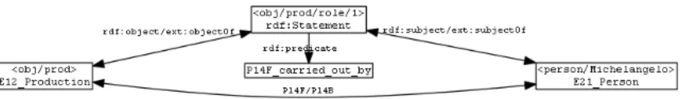 Fig. 4. RDF Statement Reification 