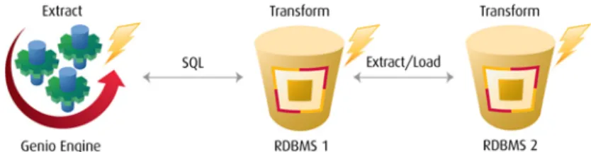 Figure 6  Data Access Method Three 