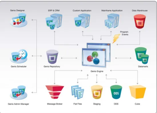 Figure 1  Genio Architecture 