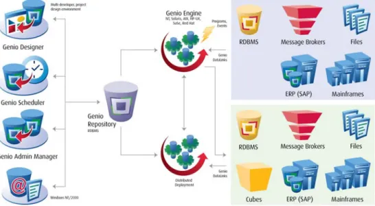 Figure 2  Genio Components 