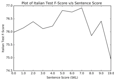 Figure 1: Histogram of assisting language sen-tences ranked by their sentence scores