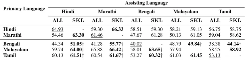 Table 3: Test set F-Score from monolingual and multilingual learning on Indian languages