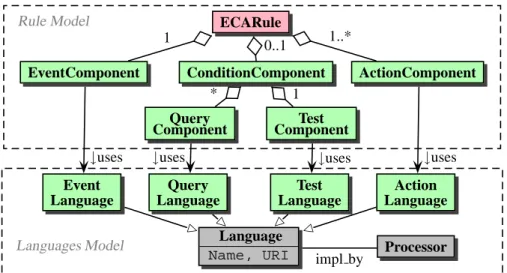 Figure 1: ECA Rule Components and Corresponding Languages (from [MAA05])